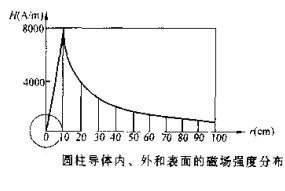 磁粉探傷機(jī)圓柱體磁場分布